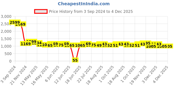 tatacliq.com eCraftIndia Gold Brass Handcrafted Designer Diyas - Set of 10 ecraftindia Price History Graph from 3 Sep 2024 to 4 Dec 2025