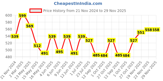 tatacliq.com eCraftIndia Gold Brass Handcrafted Designer Diyas - Set of 4 ecraftindia Price History Graph from 21 Nov 2024 to 29 Nov 2025