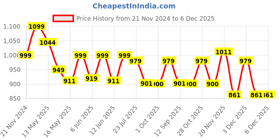 tatacliq.com eCraftIndia Gold Brass Handcrafted Designer Diyas - Set of 8 ecraftindia Price History Graph from 21 Nov 2024 to 6 Dec 2025