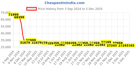 tatacliq.com eCraftIndia Gold Brass Lord Krishna Playing Flute Decorative Statue ecraftindia Price History Graph from 3 Sep 2024 to 3 Dec 2025