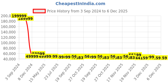 tatacliq.com eCraftIndia Gold Brass Lord Krishna Playing Flute Handcrafted Idol ecraftindia Price History Graph from 3 Sep 2024 to 5 Dec 2025