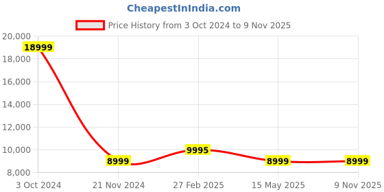 tatacliq.com eCraftIndia Gold Brass Radha Krishna with Cow Statue ecraftindia Price History Graph from 3 Oct 2024 to 6 Nov 2025