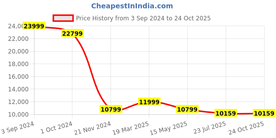 tatacliq.com eCraftIndia Gold Brass Round Shape Astha Lakshmi Wall Hangings - Set of 8 ecraftindia Price History Graph from 3 Sep 2024 to 23 Oct 2025