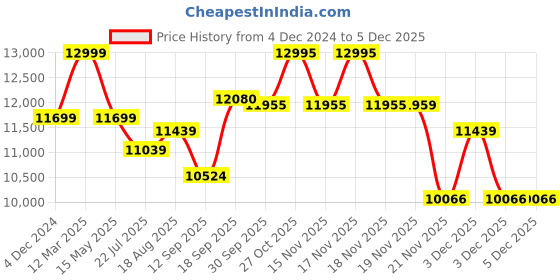 tatacliq.com eCraftIndia Gold Brass Shreenath Ji Statue ecraftindia Price History Graph from 4 Dec 2024 to 4 Dec 2025