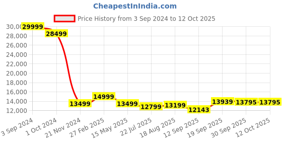 tatacliq.com eCraftIndia Gold Brass Square Shape Astha Lakshmi Wall Hangings - Set of 8 ecraftindia Price History Graph from 3 Sep 2024 to 11 Oct 2025