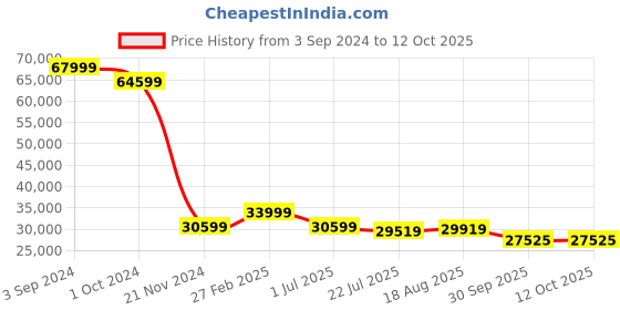 tatacliq.com eCraftIndia Gold Brass Square Shape Astha Lakshmi Wall Hangings - Set of 8 ecraftindia Price History Graph from 3 Sep 2024 to 12 Oct 2025