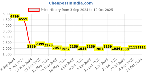tatacliq.com eCraftIndia Gold Copper Lotus Flower Shape Decorative Diyas - Set of 10 ecraftindia Price History Graph from 3 Sep 2024 to 10 Oct 2025