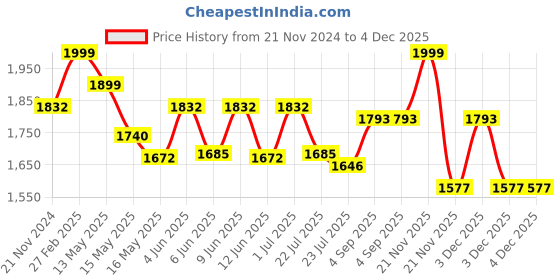tatacliq.com eCraftIndia Gold Copper Lotus Flower Shape Decorative Diyas - Set of 8 ecraftindia Price History Graph from 21 Nov 2024 to 4 Dec 2025