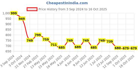 tatacliq.com eCraftIndia Gold Crystal Bowl Shape Crystal Diyas - Set of 2 ecraftindia Price History Graph from 3 Sep 2024 to 16 Oct 2025