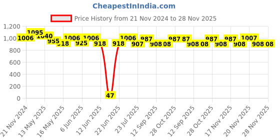 tatacliq.com eCraftIndia Gold Crystal Bowl Shape Crystal Diyas - Set of 4 ecraftindia Price History Graph from 21 Nov 2024 to 28 Nov 2025