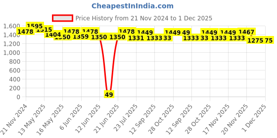 tatacliq.com eCraftIndia Gold Crystal Bowl Shape Crystal Diyas - Set of 6 ecraftindia Price History Graph from 21 Nov 2024 to 30 Nov 2025