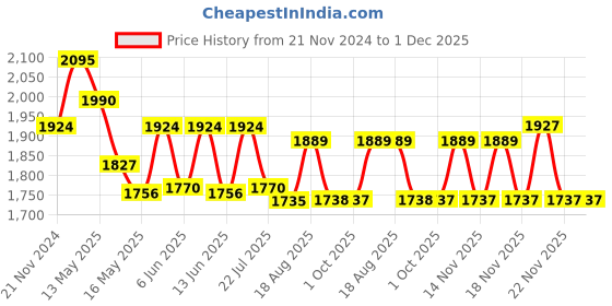 tatacliq.com eCraftIndia Gold Crystal Bowl Shape Crystal Diyas - Set of 8 ecraftindia Price History Graph from 21 Nov 2024 to 1 Dec 2025