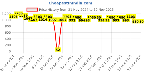 tatacliq.com eCraftIndia Gold Crystal Lotus Shape Crystal Diyas - Set of 6 ecraftindia Price History Graph from 21 Nov 2024 to 30 Nov 2025