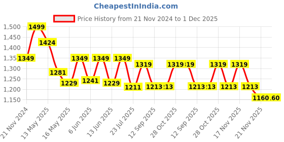 tatacliq.com eCraftIndia Gold Crystal Lotus Shape Crystal Diyas - Set of 8 ecraftindia Price History Graph from 21 Nov 2024 to 1 Dec 2025