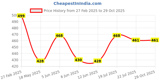 tatacliq.com eCraftIndia Gold Crystal Small Bowl Shape Crystal Diyas - Set of 2 ecraftindia Price History Graph from 27 Feb 2025 to 29 Oct 2025