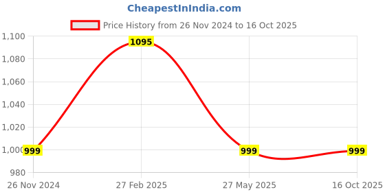 tatacliq.com eCraftIndia Gold Crystal Small Bowl Shape Crystal Diyas - Set of 6 ecraftindia Price History Graph from 26 Nov 2024 to 15 Oct 2025