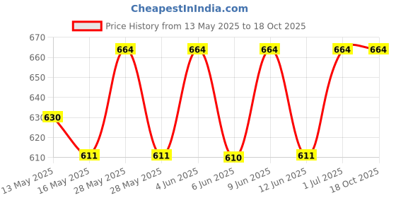 tatacliq.com eCraftIndia Gold Iron Handcrafted Tea Light Candle Holder Stand - Set of 2 ecraftindia Price History Graph from 13 May 2025 to 18 Oct 2025