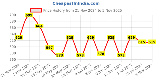 tatacliq.com eCraftIndia Gold Iron Handcrafted Tea Light Candle Holder Stand - Set of 4 ecraftindia Price History Graph from 21 Nov 2024 to 3 Nov 2025