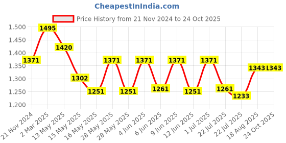 tatacliq.com eCraftIndia Gold Iron Handcrafted Tea Light Candle Holder Stand - Set of 8 ecraftindia Price History Graph from 21 Nov 2024 to 24 Oct 2025