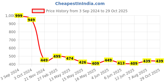 tatacliq.com eCraftIndia Gold Metal Handcrafted Blessing Lord Ganesha Idol ecraftindia Price History Graph from 3 Sep 2024 to 29 Oct 2025