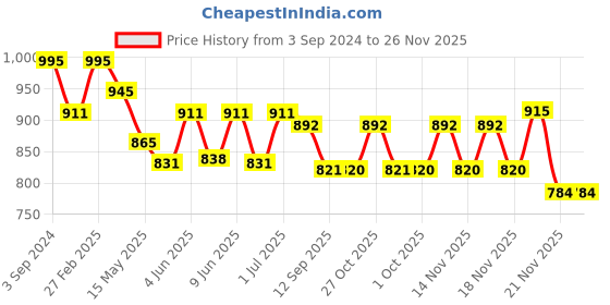 tatacliq.com ecraftindia Gold Plated Blue Appu Ganesha Showpiece with Wooden Tree for Home/Temple/Office/Car Dashboard ecraftindia Price History Graph from 3 Sep 2024 to 25 Nov 2025