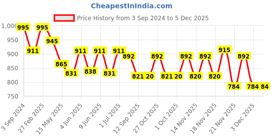 tatacliq.com ecraftindia Gold Plated Blue Dhoti Ganesha Showpiece with Wooden Tree for Home/Temple/Office/Car Dashboard ecraftindia Price History Graph from 3 Sep 2024 to 5 Dec 2025