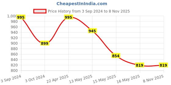 tatacliq.com eCraftIndia Gold Plated Blue Kaan Ganesha Decorative Showpiece for Home/Temple/Office/Car Dashboard ecraftindia Price History Graph from 3 Sep 2024 to 5 Nov 2025