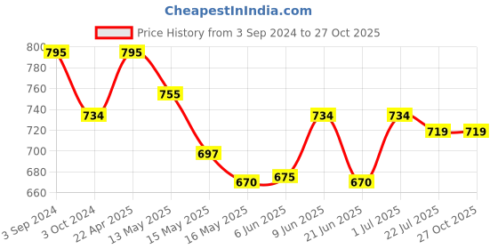 tatacliq.com eCraftIndia Gold Plated Blue Mukut Ganesha Decorative Showpiece for Home/Temple/Office/Car Dashboard ecraftindia Price History Graph from 3 Sep 2024 to 27 Oct 2025