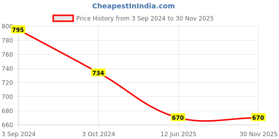 tatacliq.com ecraftindia Gold Plated Laddu Gopal/Lord Krishna Decorative Showpiece for Home/Temple/Office/Car Dashboard ecraftindia Price History Graph from 3 Sep 2024 to 28 Nov 2025