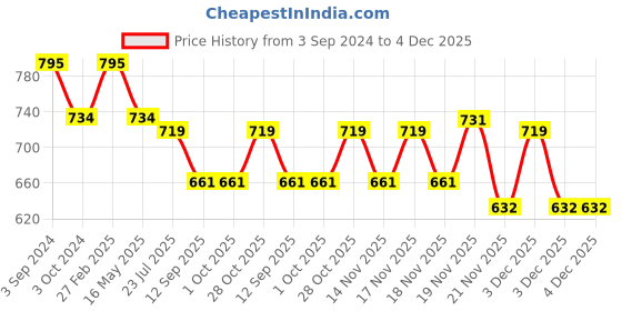 tatacliq.com ecraftindia Gold Plated Orange Appu Ganesha Decorative Showpiece for Home/Temple/Office/Car Dashboard ecraftindia Price History Graph from 3 Sep 2024 to 4 Dec 2025