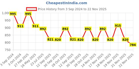 tatacliq.com ecraftindia Gold Plated Orange Appu Ganesha Showpiece with Wooden Tree for Home/Temple/Office/Car Dashboard ecraftindia Price History Graph from 3 Sep 2024 to 22 Nov 2025