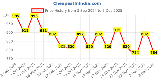 tatacliq.com ecraftindia Gold Plated Orange Appu Ganesha Showpiece with Wooden Tree for Home/Temple/Office/Car Dashboard ecraftindia Price History Graph from 3 Sep 2024 to 2 Dec 2025