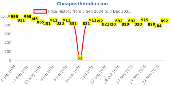 tatacliq.com ecraftindia Gold Plated Orange Dhoti Ganesha Showpiece with Wooden Tree for Home/Temple/Office/Car Dashboard ecraftindia Price History Graph from 3 Sep 2024 to 2 Dec 2025