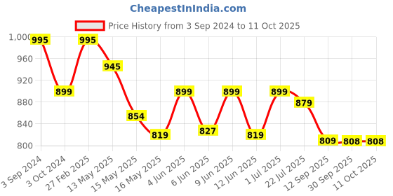 tatacliq.com ecraftindia Gold Plated Orange Kaan Ganesha Decorative Showpiece for Home/Temple/Office/Car Dashboard ecraftindia Price History Graph from 3 Sep 2024 to 11 Oct 2025