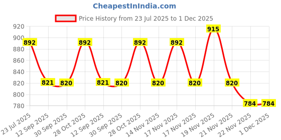 tatacliq.com ecraftindia Gold Plated Orange Mini Kaan Ganesha Showpiece with Wooden Tree for Home/Temple/Office/Car Dashboard ecraftindia Price History Graph from 23 Jul 2025 to 1 Dec 2025