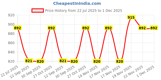 tatacliq.com ecraftindia Gold Plated Orange Mini Kaan Ganesha Showpiece with Wooden Tree for Home/Temple/Office/Car Dashboard ecraftindia Price History Graph from 22 Jul 2025 to 1 Dec 2025