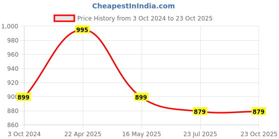 tatacliq.com eCraftIndia Gold Plated Orange Siddhivinayak Ganesha Idol for Home/Temple/Office/Car Dashboard ecraftindia Price History Graph from 3 Oct 2024 to 23 Oct 2025