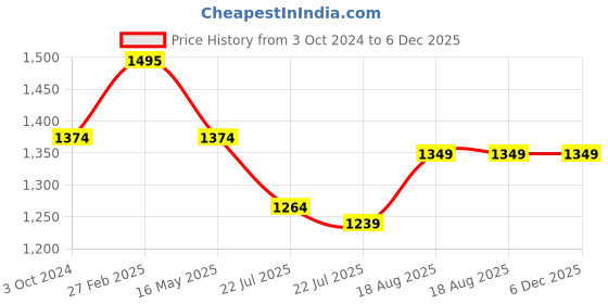 tatacliq.com eCraftIndia Gold Plated Orange Siddhivinayaka Ganesha Decorative Tea-Light Holder - Set of 1 ecraftindia Price History Graph from 3 Oct 2024 to 6 Dec 2025