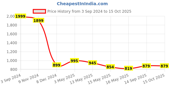 tatacliq.com eCraftIndia Gold Plated Pink Siddhivinayak Ganesha Idol for Home/Temple/Office/Car Dashboard ecraftindia Price History Graph from 3 Sep 2024 to 14 Oct 2025