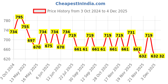 tatacliq.com eCraftIndia Gold Plated Red Appu Ganesha Decorative Showpiece for Home/Temple/Office/Car Dashboard ecraftindia Price History Graph from 3 Oct 2024 to 3 Dec 2025