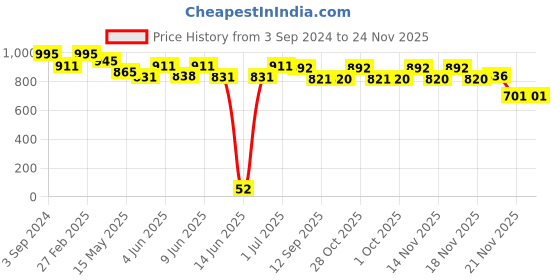 tatacliq.com ecraftindia Gold Plated Red Dhoti Ganesha Showpiece with Wooden Tree for Home/Temple/Office/Car Dashboard ecraftindia Price History Graph from 3 Sep 2024 to 24 Nov 2025