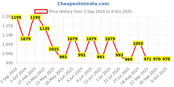 tatacliq.com ecraftindia Gold Plated Red Kaan Ganesha Showpiece with Wooden Tree for Home/Temple/Office/Car Dashboard ecraftindia Price History Graph from 3 Sep 2024 to 8 Oct 2025