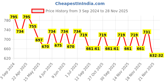 tatacliq.com eCraftIndia Gold Plated Red Mukut Ganesha Decorative Showpiece for Home/Temple/Office/Car Dashboard ecraftindia Price History Graph from 3 Sep 2024 to 28 Nov 2025