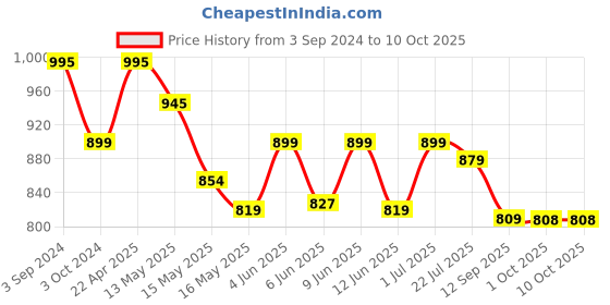 tatacliq.com eCraftIndia Gold Plated Red Siddhivinayak Ganesha Idol for Home/Temple/Office/Car Dashboard ecraftindia Price History Graph from 3 Sep 2024 to 10 Oct 2025