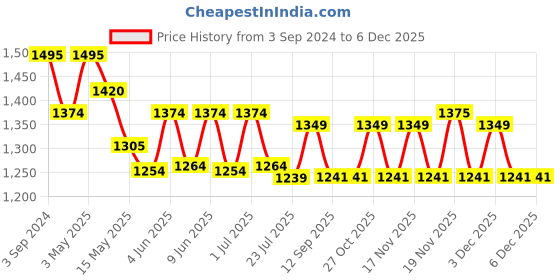 tatacliq.com ecraftindia Gold Plated Red Siddhivinayaka Ganesha Decorative Tea-Light Holder - Set of 1 ecraftindia Price History Graph from 3 Sep 2024 to 5 Dec 2025