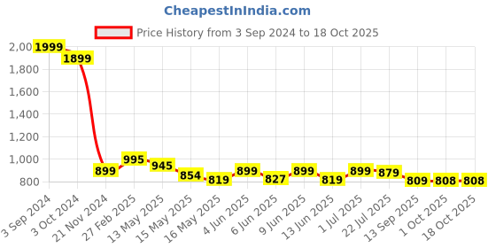 tatacliq.com eCraftIndia Gold Plated White Siddhivinayak Ganesha Idol for Home/Temple/Office/Car Dashboard ecraftindia Price History Graph from 3 Sep 2024 to 18 Oct 2025