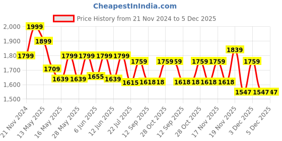 tatacliq.com eCraftIndia Gold Polyresin And Bronze Hcrafted Blessing Goddess Lakshmi Statue Showpiece ecraftindia Price History Graph from 21 Nov 2024 to 5 Dec 2025