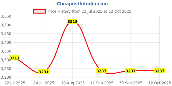 tatacliq.com eCraftIndia Gold Polyresin And Bronze Rustic Blessing Hanuman Statue Sitting With Gada Showpiece ecraftindia Price History Graph from 22 Jul 2025 to 12 Oct 2025
