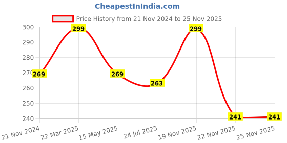 tatacliq.com eCraftIndia Gold Polyresin Feng Shui Laughing Buddha Idol ecraftindia Price History Graph from 21 Nov 2024 to 25 Nov 2025