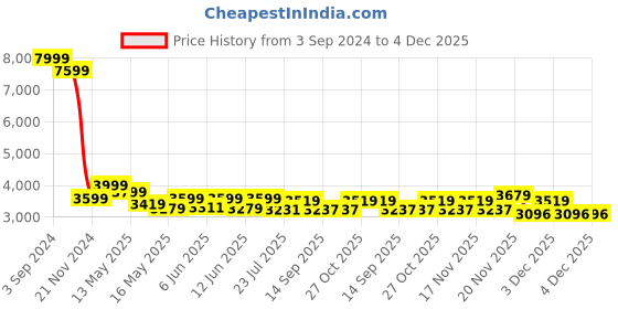 tatacliq.com eCraftIndia Gold Resin Blessing Goddess Radha Idol Murti ecraftindia Price History Graph from 3 Sep 2024 to 4 Dec 2025